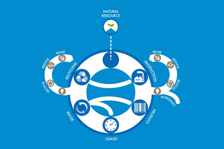 サーキュラーエコノミー実現