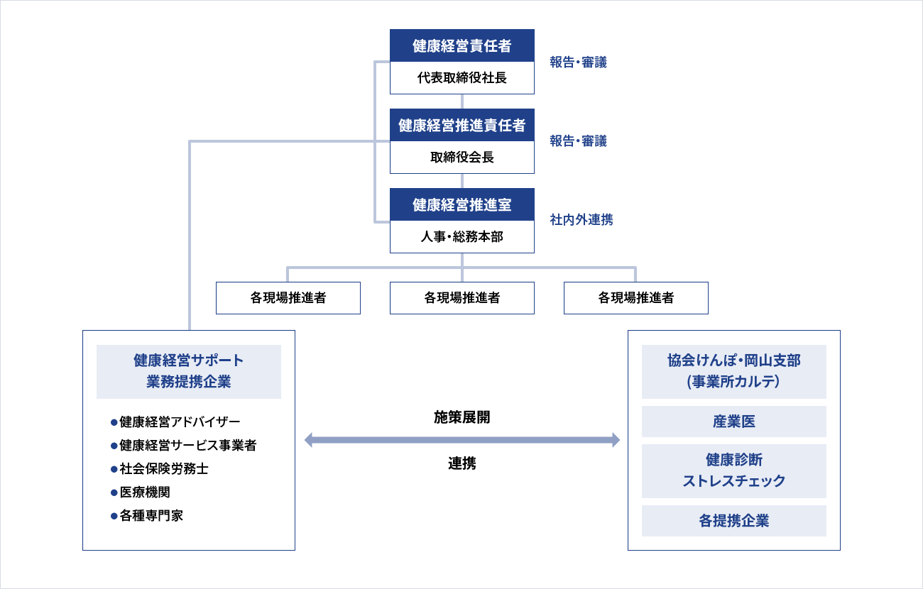 健康経営推進体制