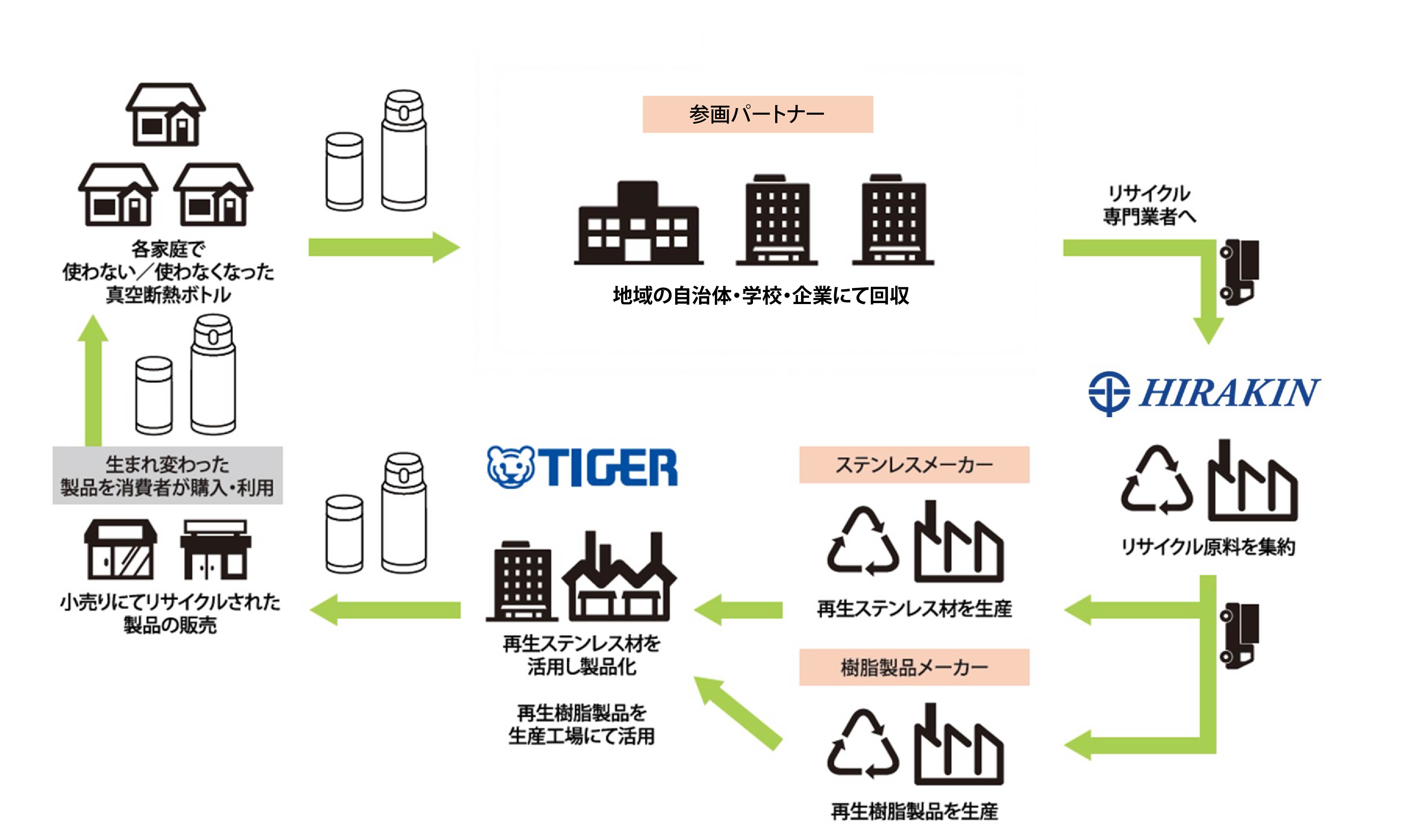 タイガー魔法瓶×ヒラキン サーキュラーエコノミーの実現へ新